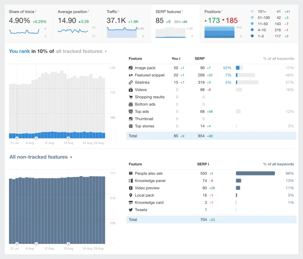 Mangools vs Ahrefs : Rank Tracker Interface