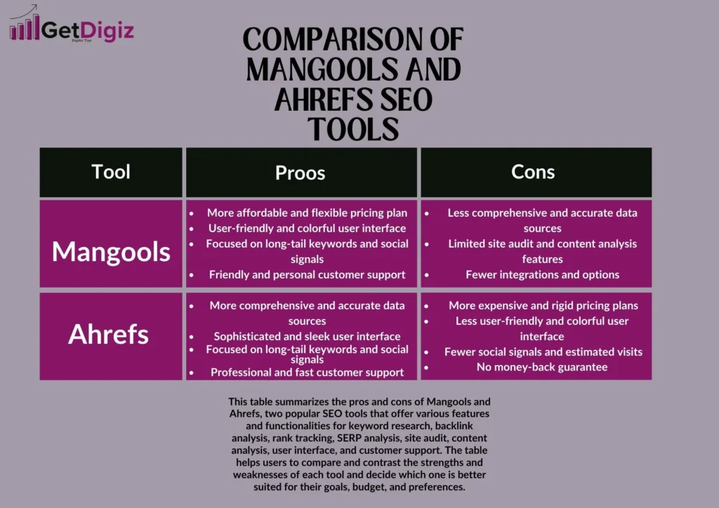 Mangools vs Ahrefs: This table summarizes the proos and cons of Mangools and Ahrefs 