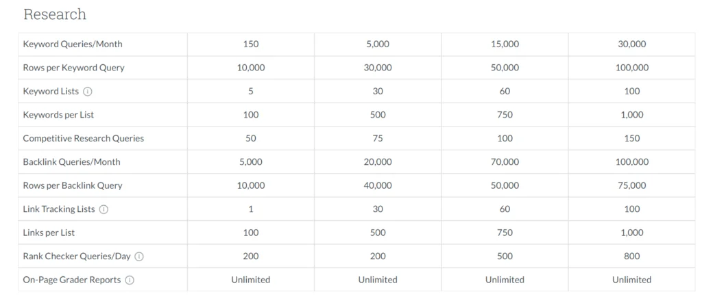 Mangools Review: Moz plans