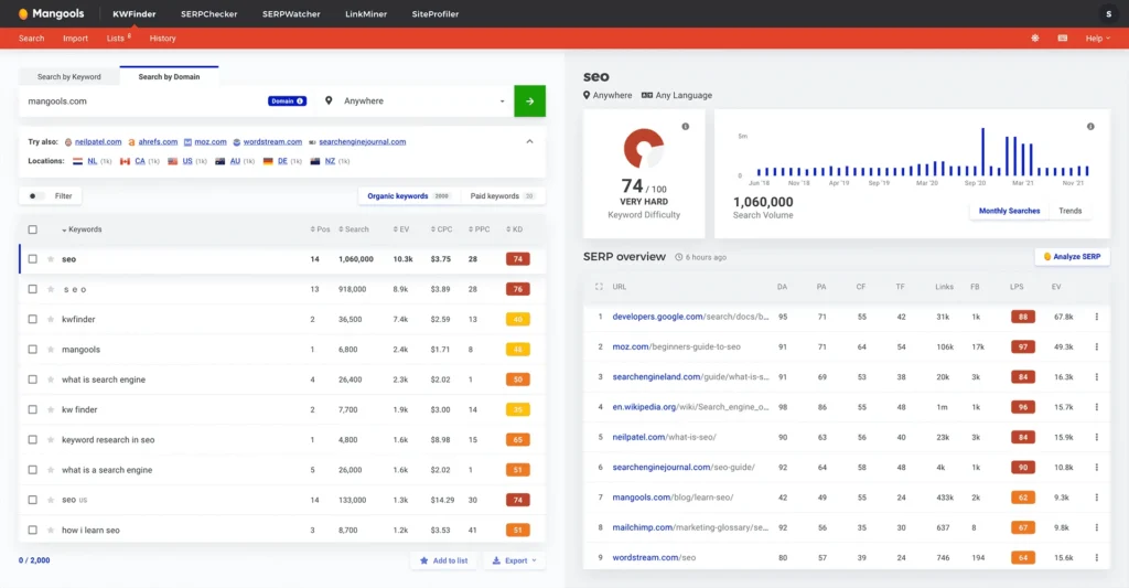 Mangools Review: KWFinder