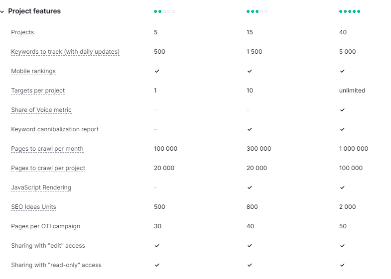 Mangools Review: Semrush plans