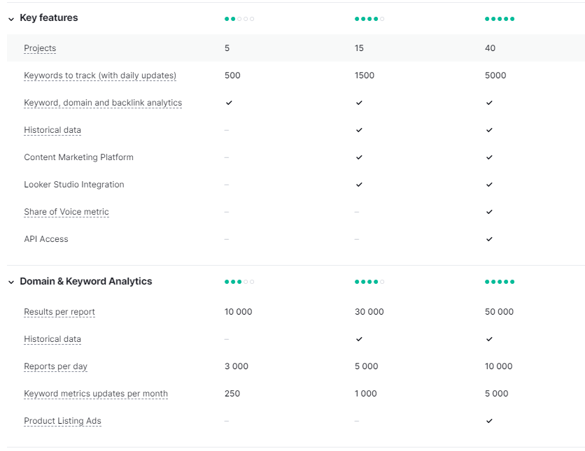 Mangools Review: Semrush plans